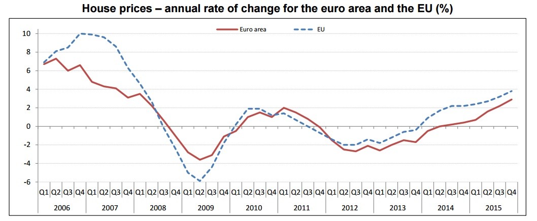 Preços das casas em Portugal sobem mais do dobro da média da Zona Euro