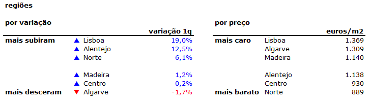 Preço das casas em Portugal sobe 6,8% no primeiro trimestre de 2016