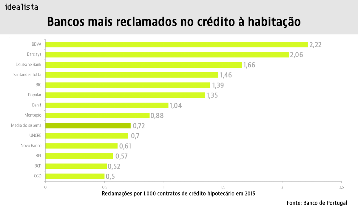 Crédito à habitação: mais de 132 mil famílias disseram aos bancos que não podem pagar a prestação