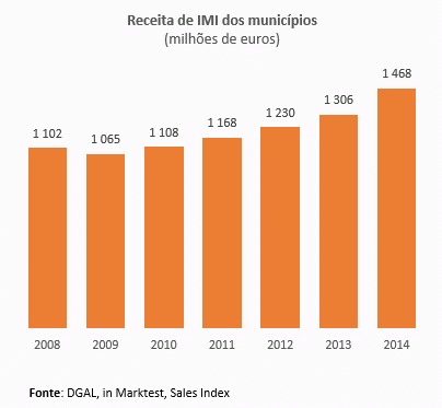 IMI: receita subiu 162 milhões de euros em 2014 