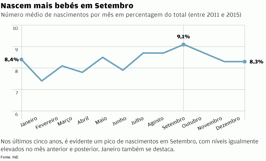 O maior número de crianças nasce em setembro. Sabes porquê?