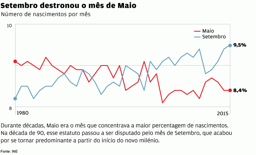 O maior número de crianças nasce em setembro. Sabes porquê?