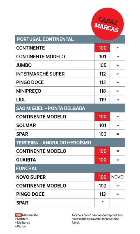 Fazer compras em Portugal é mais barato no... 