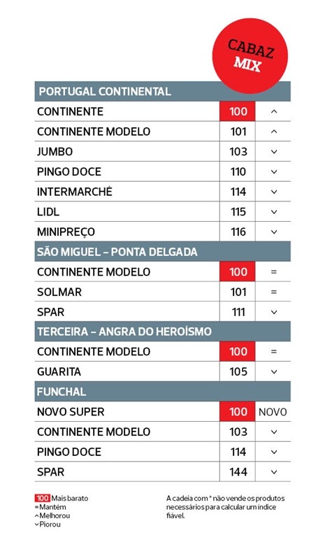 Fazer compras em Portugal é mais barato no... 