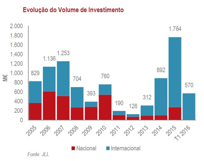 Investidos 570 milhões em imobiliário comercial no primeiro trimestre, mais 326% que em 2015