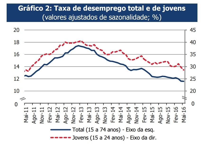 Taxa de desemprego abaixo de 12% pela primeira vez desde 2010