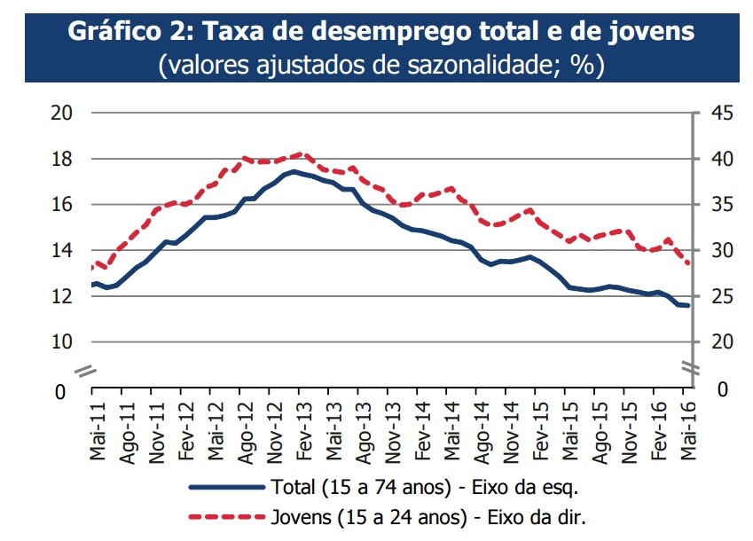 Taxa de desemprego abaixo de 12% pela primeira vez desde 2010 