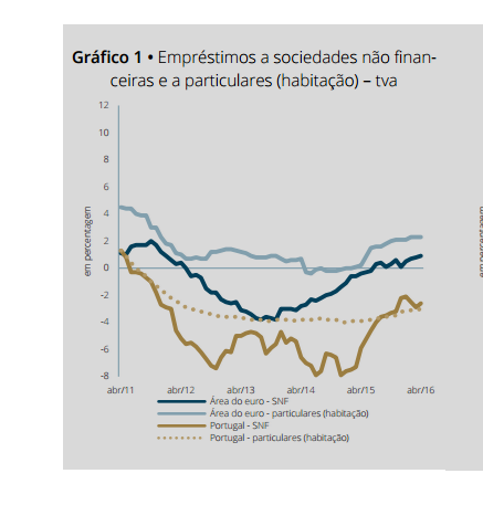 Crédito à habitação: novos contratos disparam mais de 60% num ano