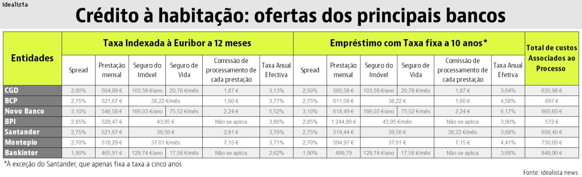 Queres pedir um empréstimo para comprar casa? Isto é o que o mercado tem para te dar