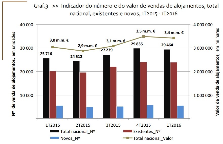 Vendem-se mais casas em Portugal e preços disparam