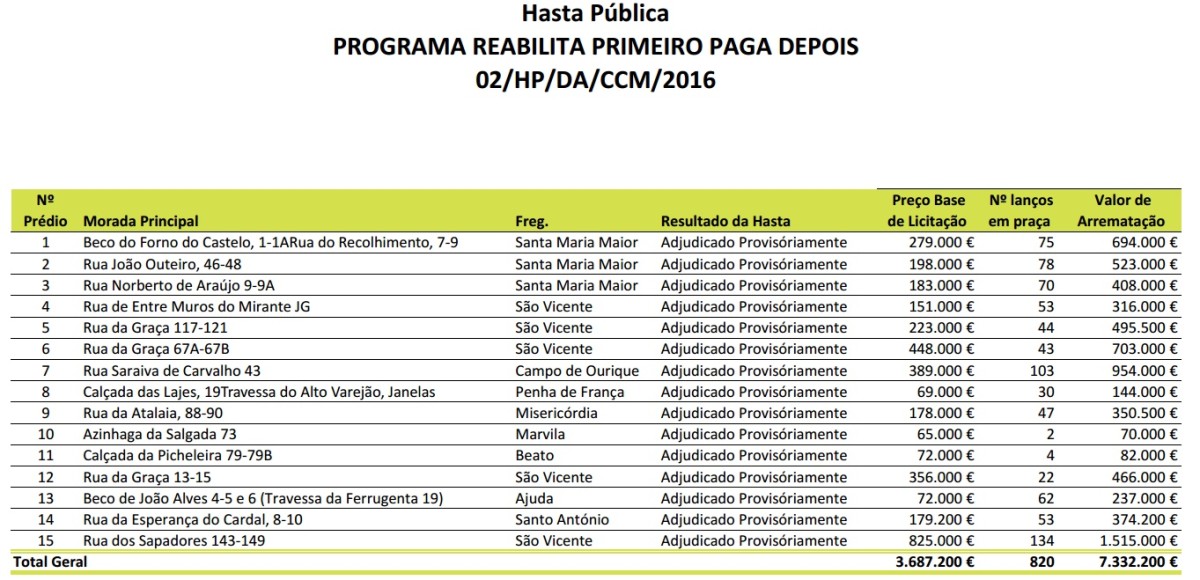 Lisboa: Câmara arrecada 7,3 milhões de euros com venda de 15 prédios em hasta pública 
