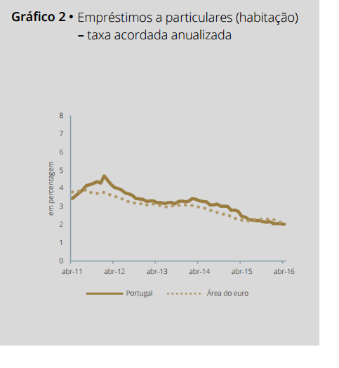 Crédito à habitação: novos contratos disparam mais de 60% num ano