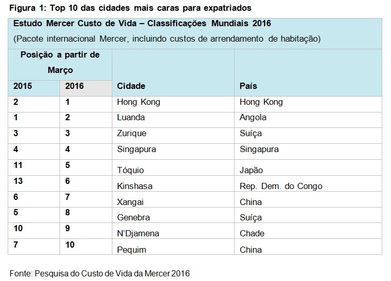 Aumento de rendas e turismo tornam Lisboa numa das cidades mais caras do mundo