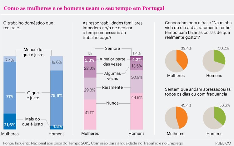 Mulheres trabalham mais hora e meia por dia em casa que os homens 