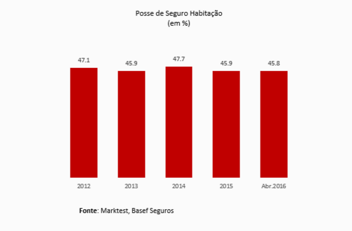 Portugueses já pagam o mesmo de seguros e juros na prestação da casa 