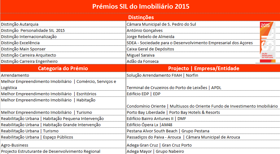 SIL 2016: já estão abertas candidaturas aos Prémios SIL do Imobiliário