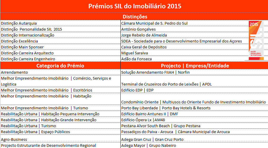 SIL 2016: já estão abertas candidaturas aos Prémios SIL do Imobiliário 