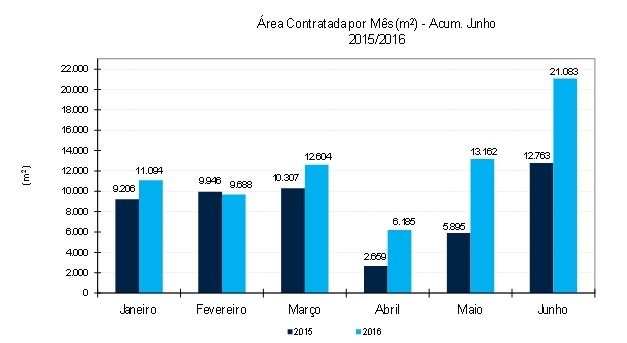 Setor imobiliário dinâmico em todos os segmentos