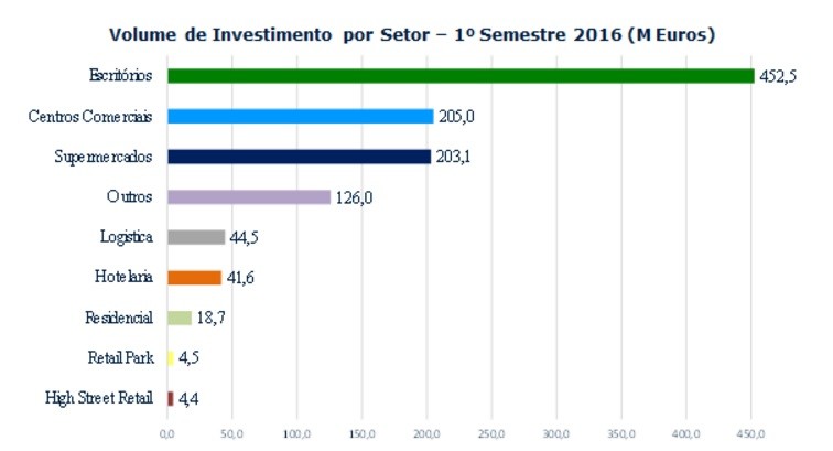 Setor imobiliário dinâmico em todos os segmentos