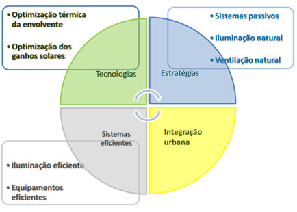 O futuro chama pelos NZEB, edifícios com necessidades energéticas quase nulas 