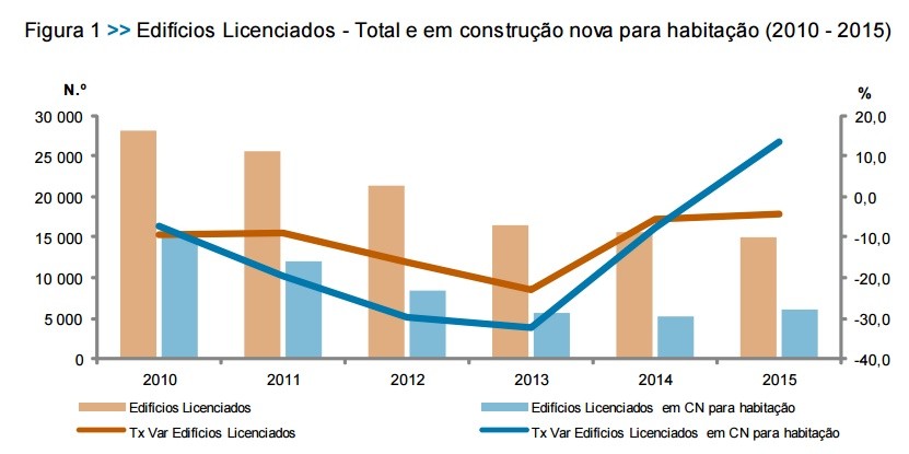 Licenciamento para construção de casas cresceu pela primeira vez em 15 anos