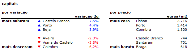 Preço das casas em Portugal sobe 5,4% durante o segundo trimestre de 2016