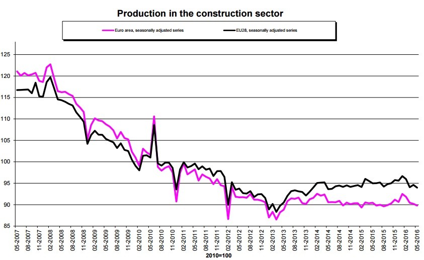 Produção na construção cai em maio na Zona Euro e na UE