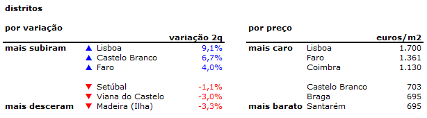 Preço das casas em Portugal sobe 5,4% durante o segundo trimestre de 2016