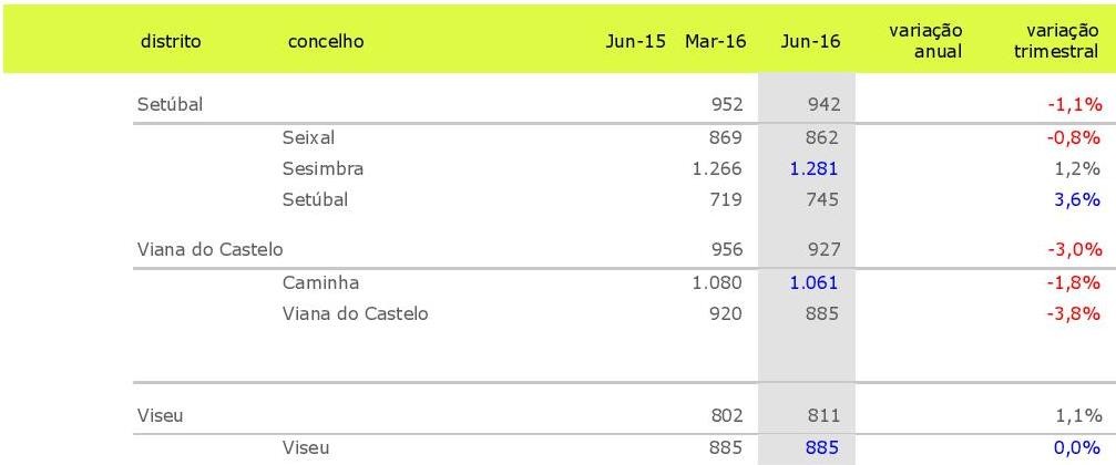 Preço das casas em Portugal sobe 5,4% durante o segundo trimestre de 2016