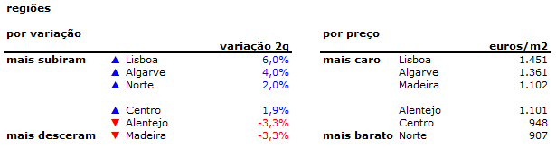 Preço das casas em Portugal sobe 5,4% durante o segundo trimestre de 2016