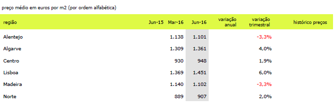 Preço das casas em Portugal sobe 5,4% durante o segundo trimestre de 2016