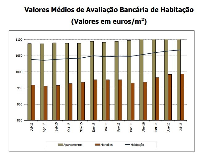 Valor da avaliação bancária das casas sobe há quatro meses