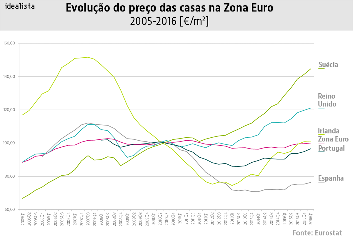 Assim está a evoluir o preço das casas em Portugal e noutros países europeus desde 2008