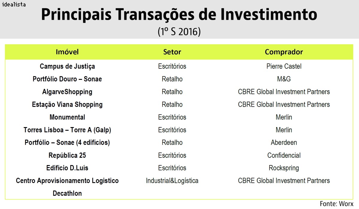 Investimento comercial abranda no primeiro semestre, mas expetativas do ano são boas