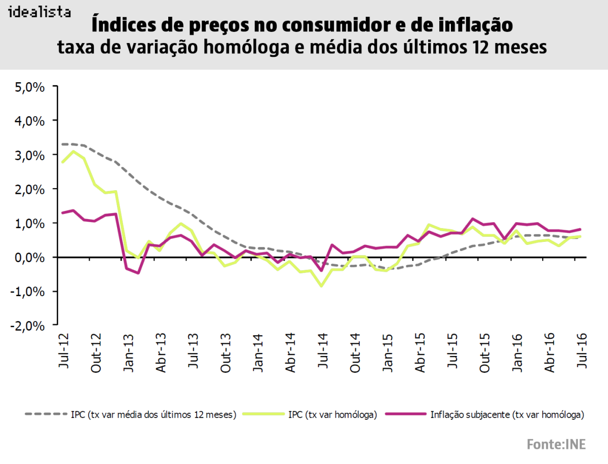 Rendas das casas vão subir 0,5% em 2017