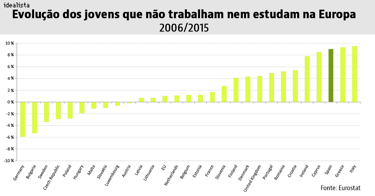 Jovens que não estudam nem trabalham: fenómeno dispara em Portugal e Europa