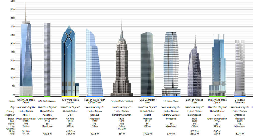 Qatar investe 550 milhões para ser proprietário do mítico Empire State Building