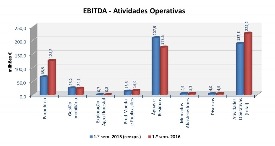 Fusão das imobiliárias do Estado à espera de luz verde das Finanças