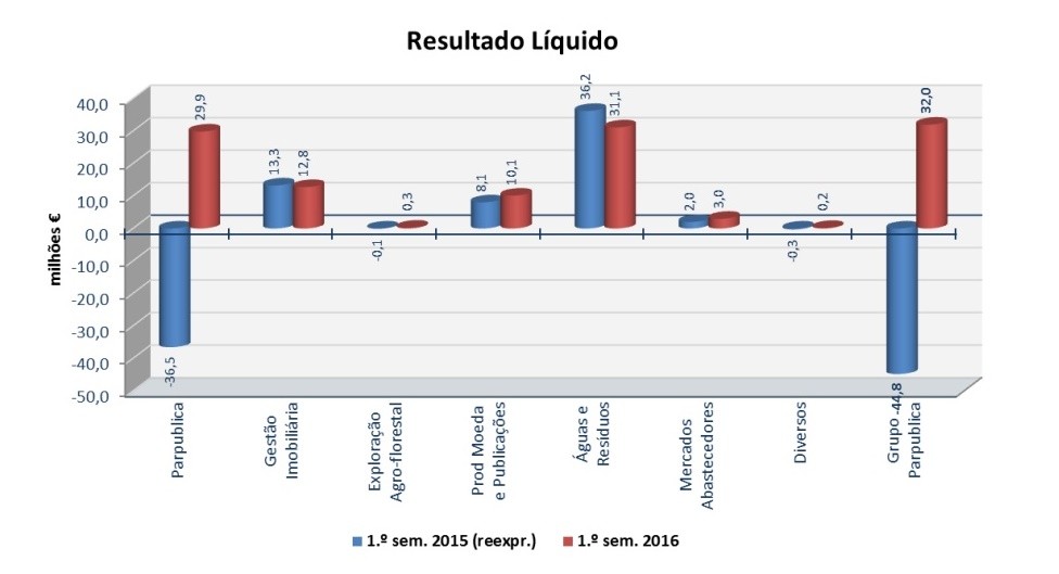 Fusão das imobiliárias do Estado à espera de luz verde das Finanças