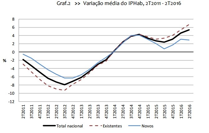 Casas com preços mais altos desde 2010 e vendas disparam 30%