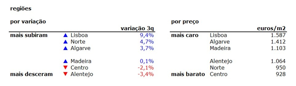 Preço da habitação sobe 5,9% no terceiro trimestre 