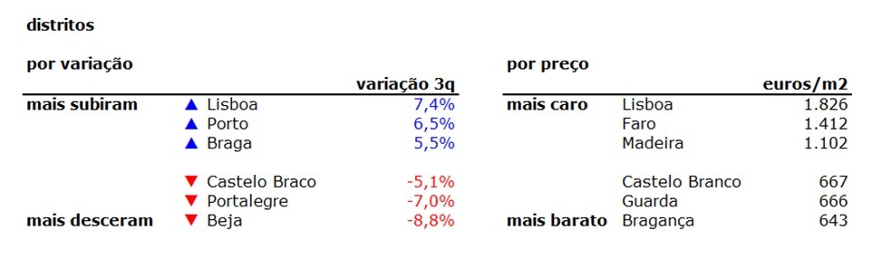 Preço da habitação sobe 5,9% no terceiro trimestre 