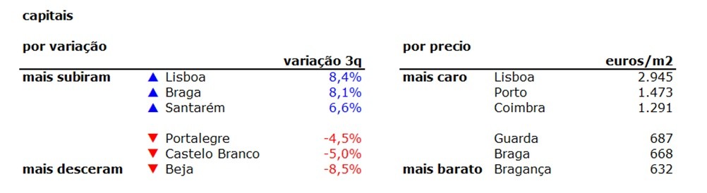 Preço da habitação sobe 5,9% no terceiro trimestre 
