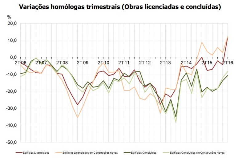 Construção dá sinais de retoma: edifícios licenciados disparam 12% face a 2015