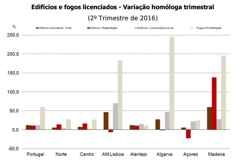 Construção dá sinais de retoma: edifícios licenciados disparam 12% face a 2015