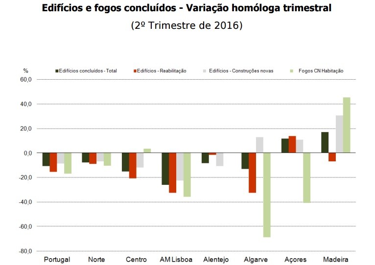 Construção dá sinais de retoma: edifícios licenciados disparam 12% face a 2015