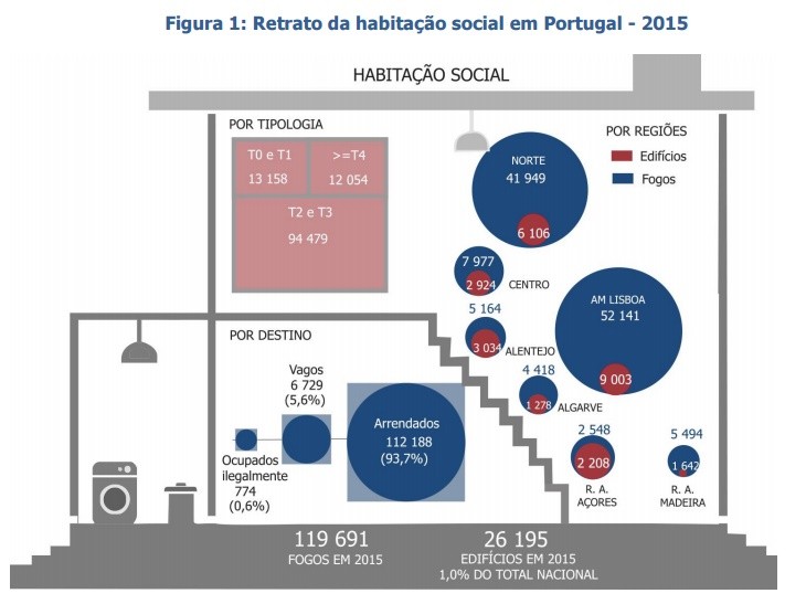 Há 120 mil casas sociais e as rendas custam 56 euros em média