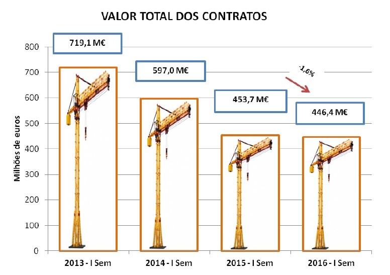 Investimento em obras públicas caiu 1,6% face ao primeiro semestre de 2015
