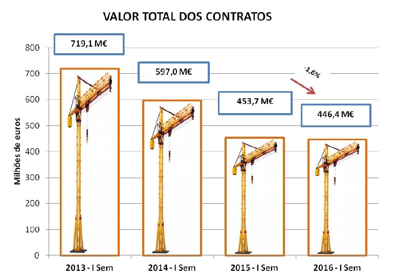 Investimento em obras públicas caiu 1,6% face ao primeiro semestre de 2015 