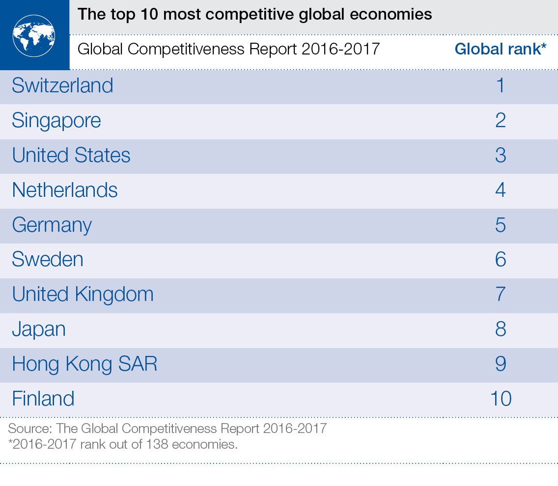 Taxas, impostos e burocracia fazem Portugal descer 8 lugares no Ranking Mundial da Competitividade